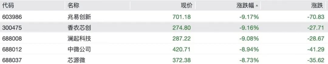 A股半导体、光模块全线重挫,“易中天”大跌,6000亿北方华创跌停